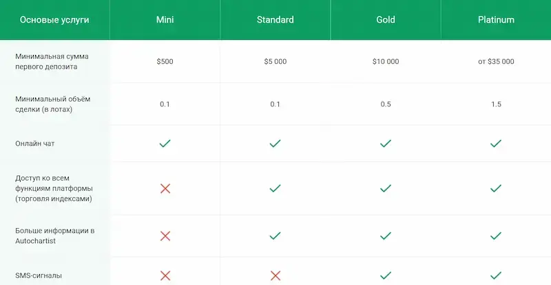Типы счетов брокера CapitalProf